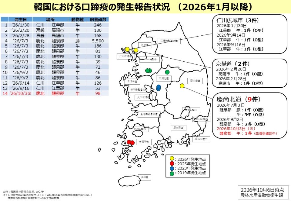 韓国における口蹄疫(FMD)の発生報告状況(2025年3月以降)をまとめた複合情報図。発生一覧表、韓国地図上の発生地点マッピング、地域別集計の3要素で構成。2026年10月6日時点。