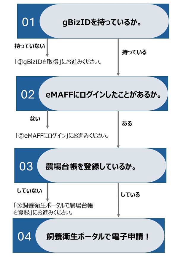 縦型の4段階フローチャート。各ステップは以下の通り。ステップ01『gBizIDを持っているか』:持っていない場合は『①gBizIDを取得』へ進む。持っている場合はステップ02へ。ステップ02『eMAFFにログインしたことがあるか』:ない場合は『②eMAFFにログイン』へ進む。ある場合はステップ03へ。ステップ03『農場台帳を登録しているか』:していない場合は『③飼養衛生ポータルで農場台帳を登録』へ進む。している場合はステップ04へ。ステップ04『飼養衛生ポータルで電子申請!』(終点)。各ステップは青い帯見出しと白い楕円形ボックスで構成されている。