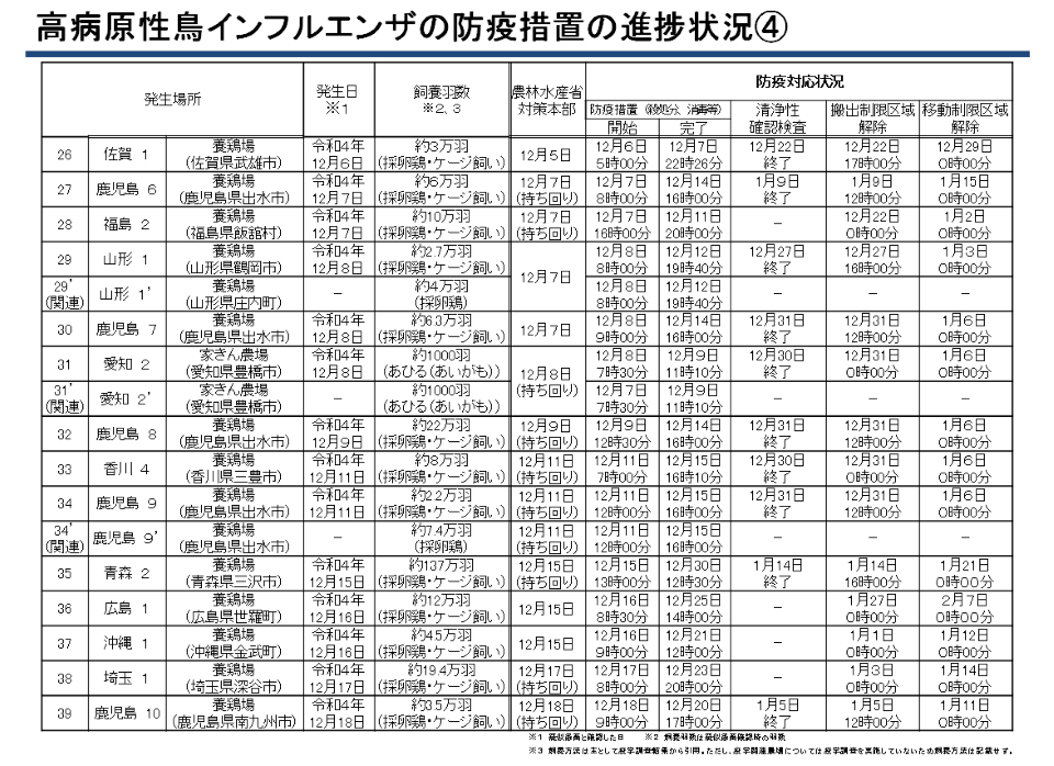 高病原性鳥インフルエンザの防疫措置の推進状況④