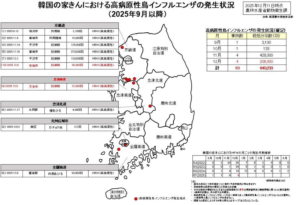 20251211_韓国の家きんにおける高病原性鳥インフルエンザ発生状況地図
