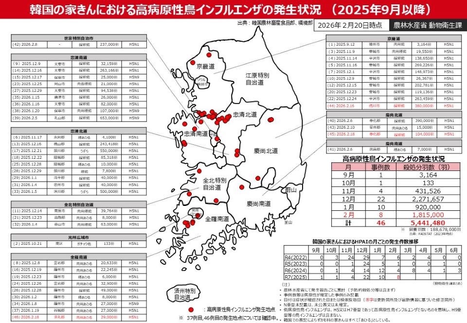 韓国の家きんにおける高病原性鳥インフルエンザ発生状況(2025年9月以降)(2026年2月20日時点)