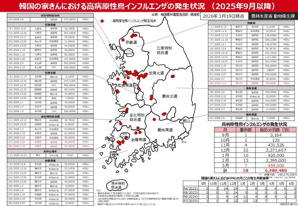 韓国の家きんにおける高病原性鳥インフルエンザ発生状況（2025年9月以降）（2026年3月19日時点）