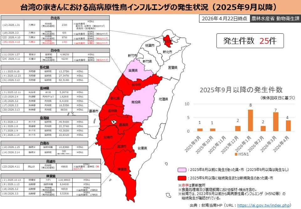台湾における高病原性鳥インフルエンザ（H5N1）の発生状況を示す地図とグラフ（2025年9月以降、発生件数25件）