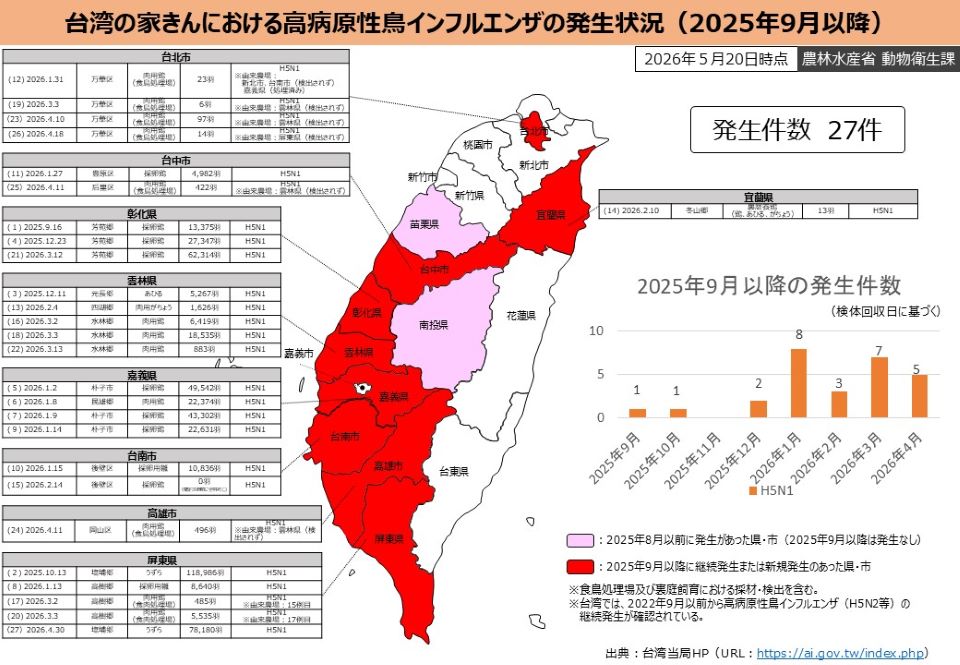 台湾の家きんにおける高病原性鳥インフルエンザの発生状況(2025年9月以降)(2026年5月20日時点)。発生状況を色分けし、年ごとに発生件数等を記載。