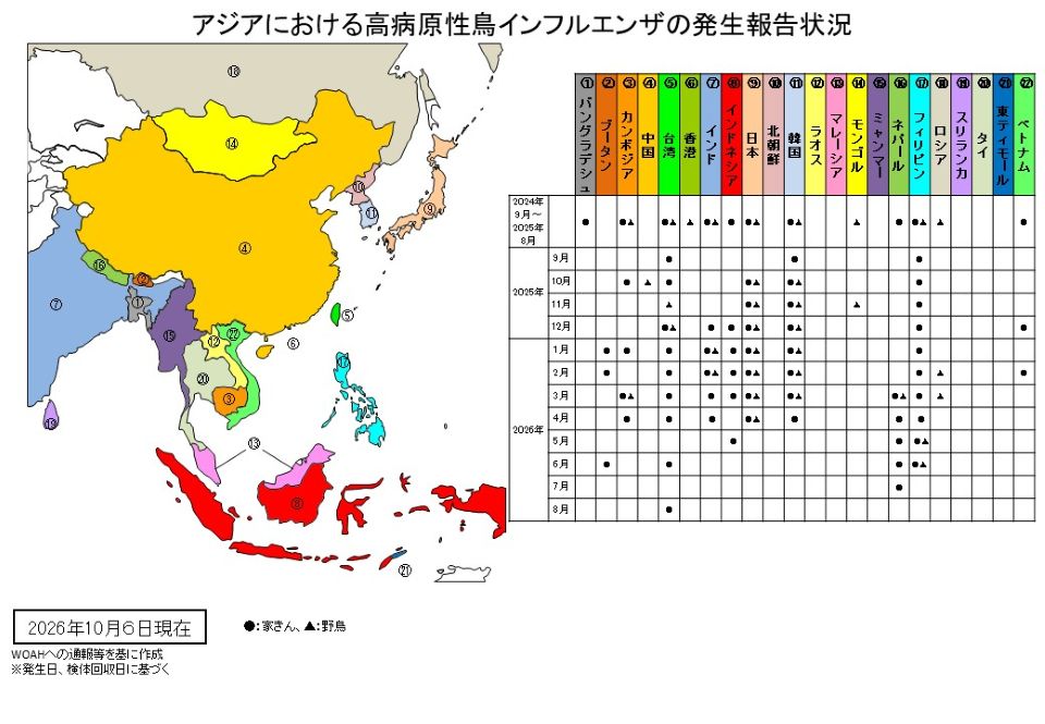 アジア22か国における高病原性鳥インフルエンザの発生報告状況を示す地図と月別一覧表。2024年9月から2026年5月までの家きん・野鳥への発生を記録。2026年10月6日現在。