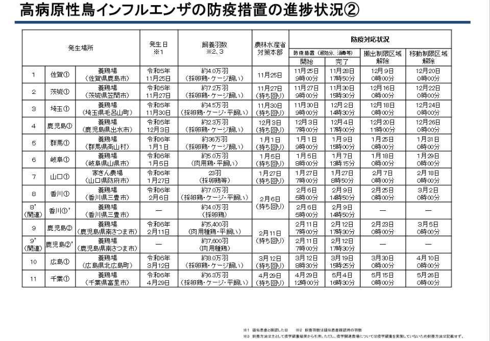 高病原性鳥インフルエンザの防疫措置の進捗状況を表した表
