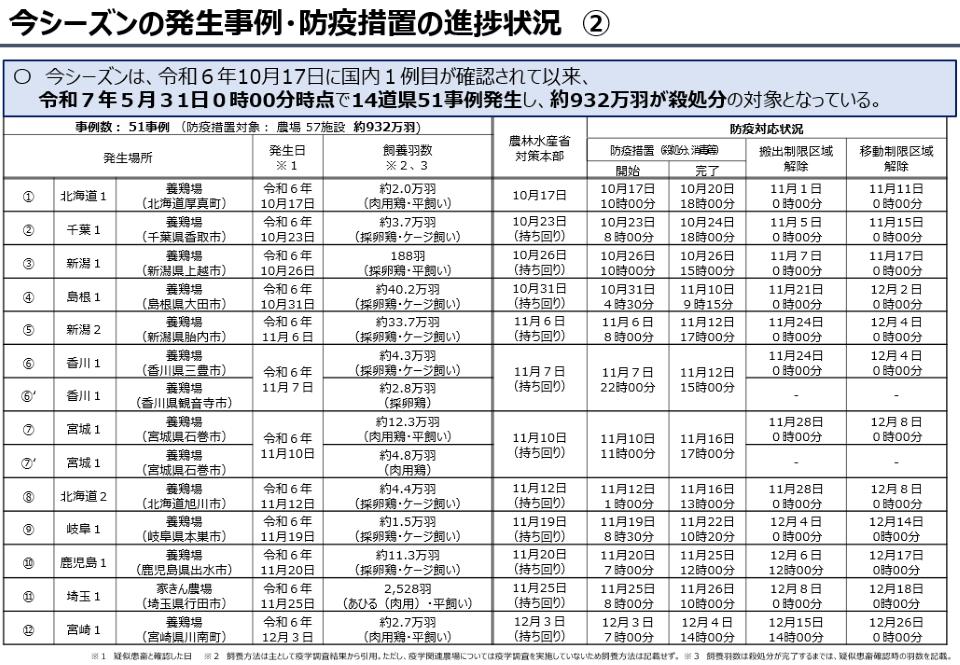 今シーズン発生事例・防疫措置の進捗状況②