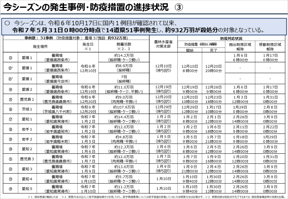 今シーズン発生事例・防疫措置の進捗状況③