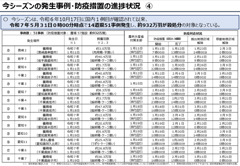 今シーズン発生事例・防疫措置の進捗状況④