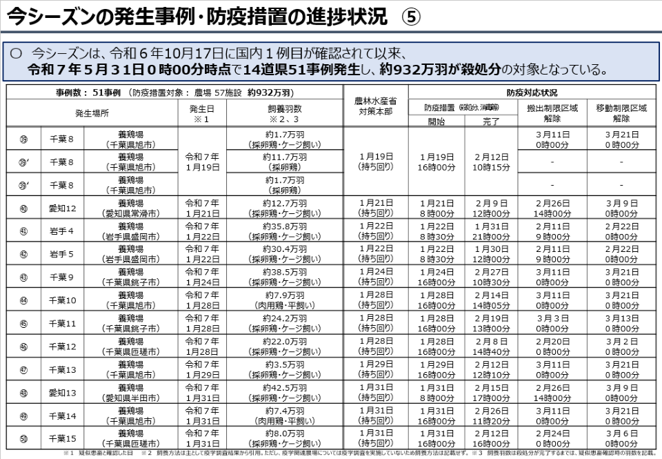 今シーズン発生事例・防疫措置の進捗状況⑤