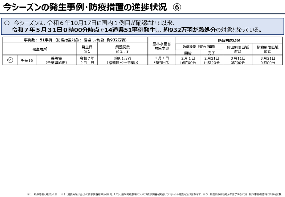 今シーズン発生事例・防疫措置の進捗状況⑥