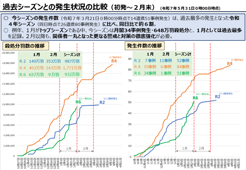 過去シーズンとの発生比較