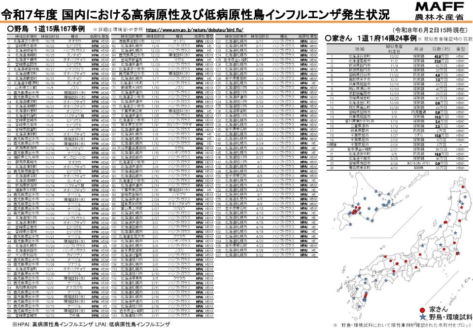 令和7年度国内における高病原性及び低病原性鳥インフルエンザ発生状況を示す一覧表と日本地図