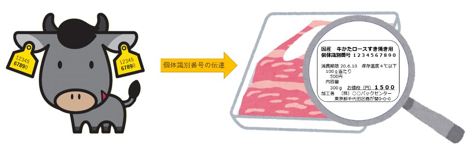 個体識別番号の伝達イラスト