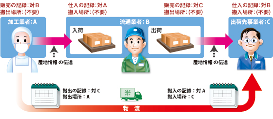 搬出・搬入の記録イメージ