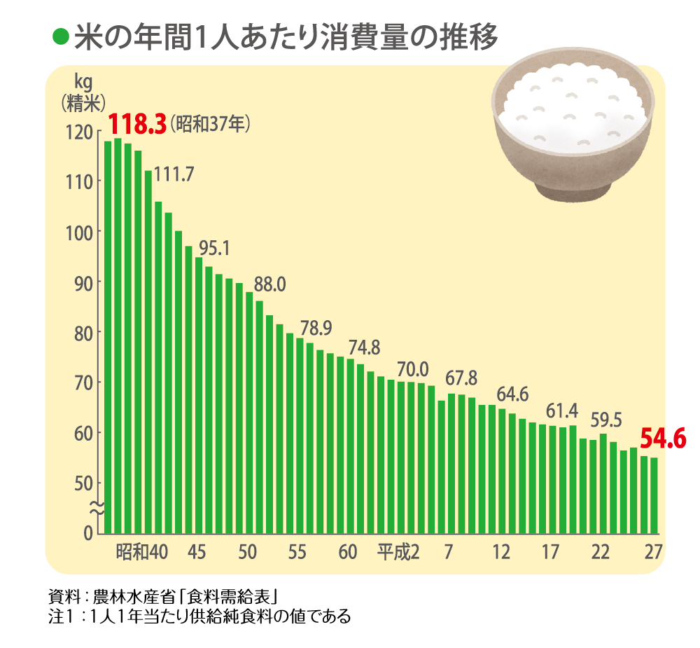 米の年間1人あたり消費量の推移