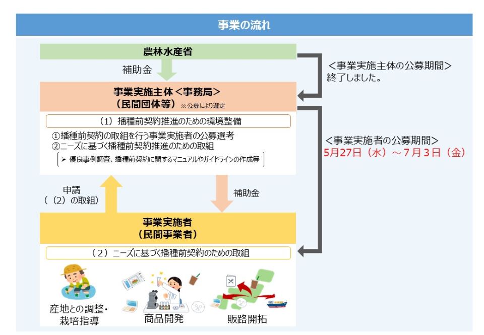 ニーズに基づく播種前契約のための取組について、全米販(事業実施主体)は事業実施者の公募を開始しました。公募期間は5月27日(水曜日)から7月3日(金曜日)までとなっております。
