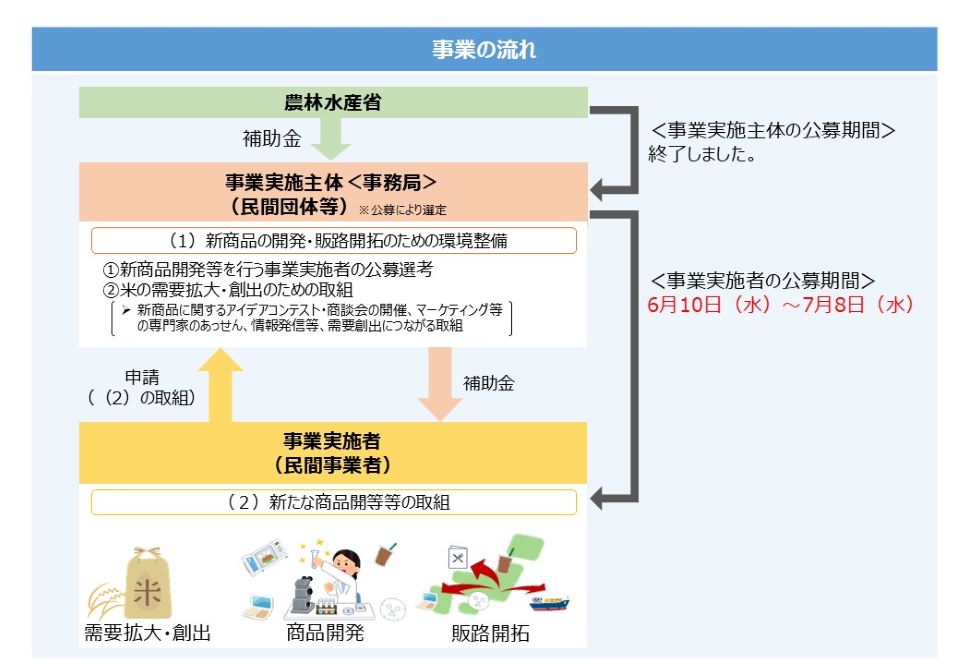 米を利用した新たな商品の開発等の取組について、ぐるなび(事業実施主体)は事業実施者の公募を開始しました。公募期間は6月10日(水曜日)から7月8日(水曜日)までとなっております。