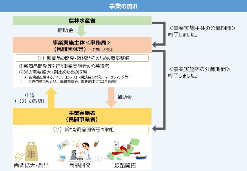 令和8年度の米を利用した新たな商品開発等の取組について事業実施者の公募は終了しました。