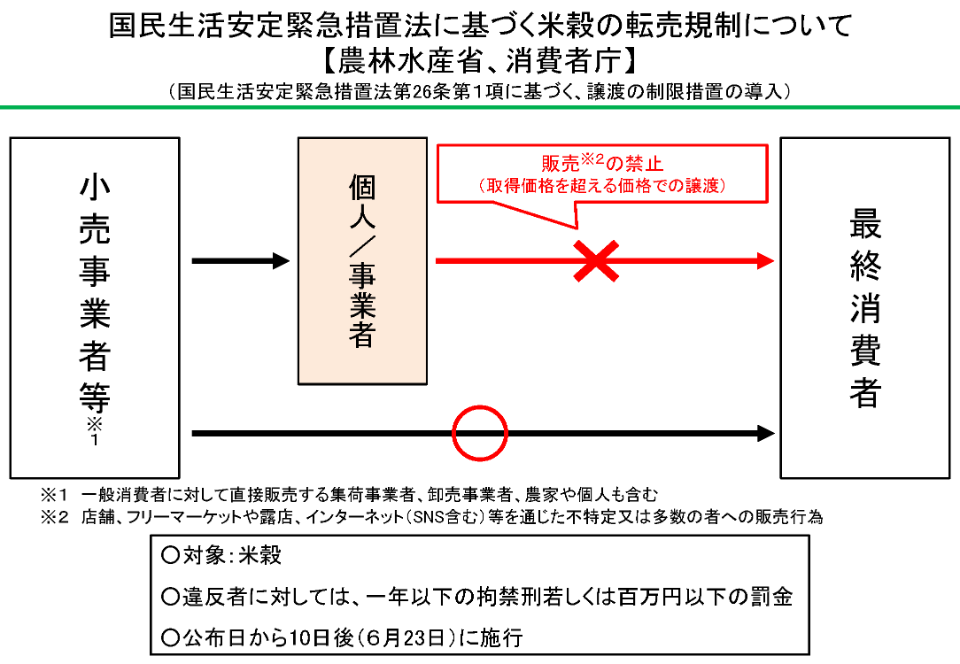 国民生活安定緊急措置法に基づく米穀の転売規制について