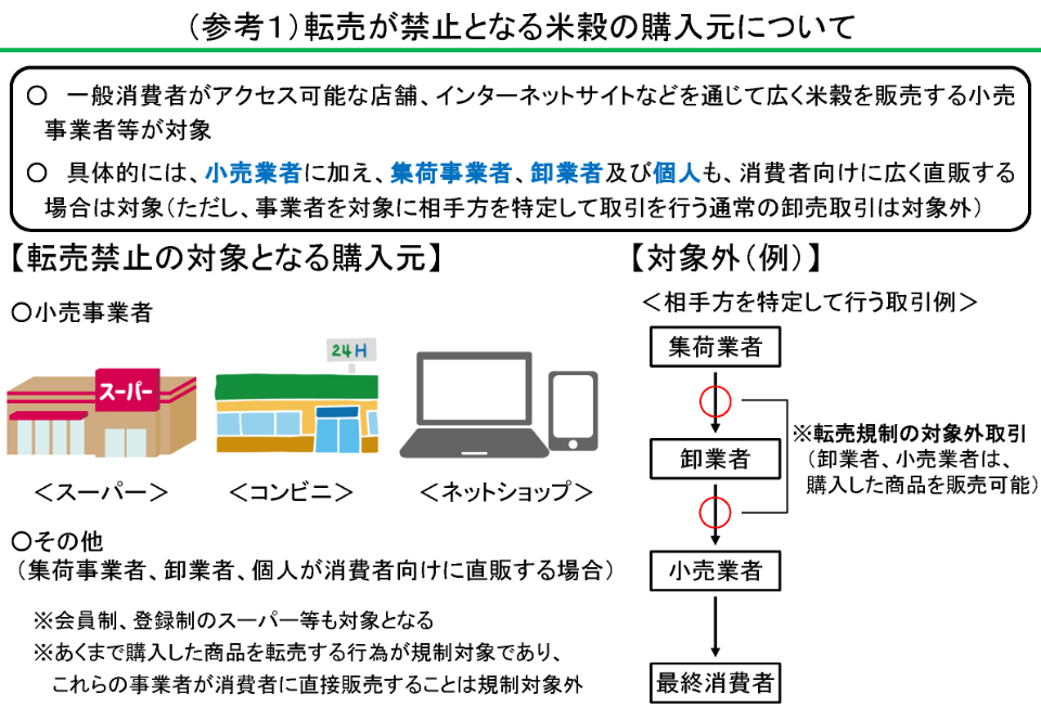 国民生活安定緊急措置法に基づく米穀の転売規制について