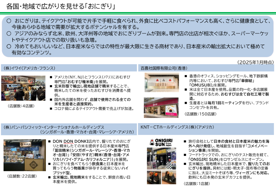 おにぎりは、テイクアウトが可能で片手で手軽に食べられ、外食に比べコストパフォーマンスも高く、さらに健康食として、今後あらゆる地域で需要が拡大するポテンシャルを有しています。アジアのみならず北米、欧州、大洋州等の地域でおにぎりブームが到来しています。専門店の出店が相次ぐほか、スーパーマーケットやテイクアウト店での取り扱いも急増しています。冷めてもおいしいなど、日本産米ならではの特性が最大限に生きる商材であり、日本産米の輸出拡大において極めて有効なコンテンツです。