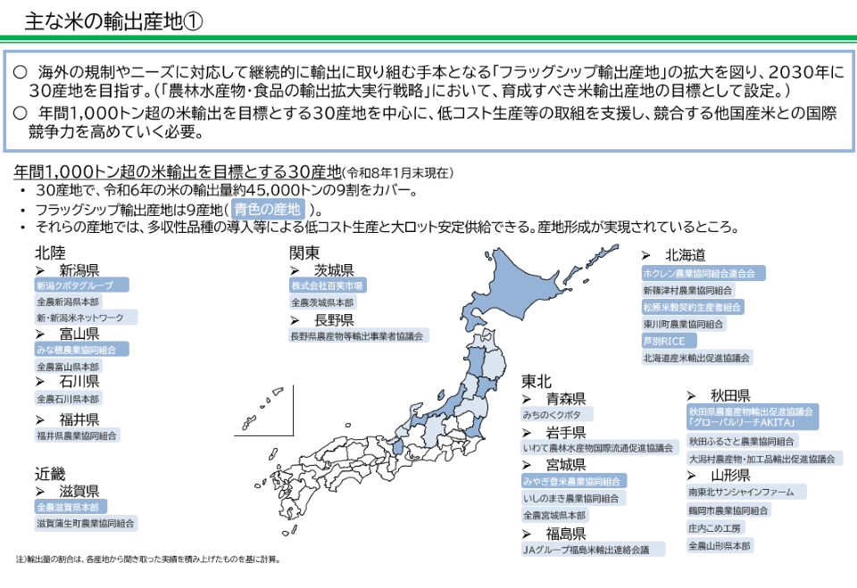 海外の規制やニーズに対応して継続的に輸出に取り組む手本となる「フラッグシップ輸出産地」の拡大を図り、2030年に30産地を目指しています。年間1,000トン超の米輸出を目標とする30産地を中心に、低コスト生産等の取組を支援し、競合する他国産米との国際競争力を高めていく必要があります。