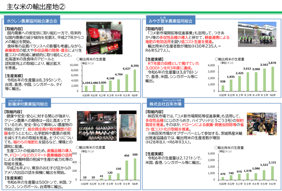主な米の輸出産地として、ホクレン農業協同組合連合会、新篠津村農業協同組合、みやぎ登米農業協同組合、株式会社百笑市場を掲載しています。
