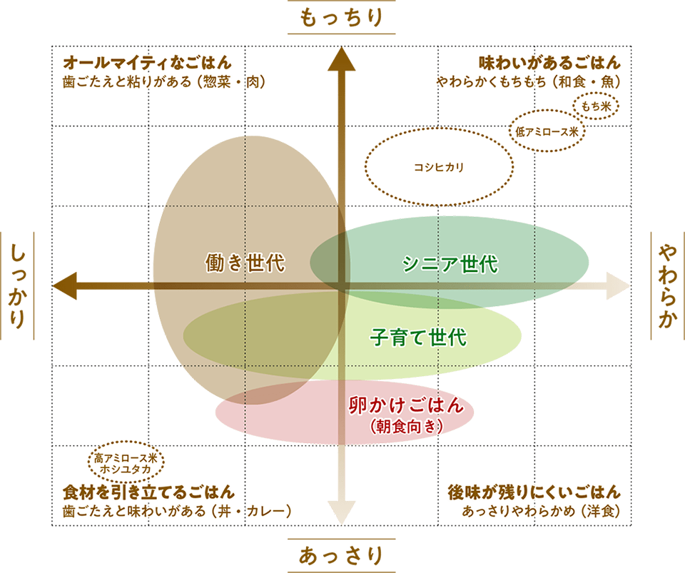 世代別おすすめお米の食感チャート