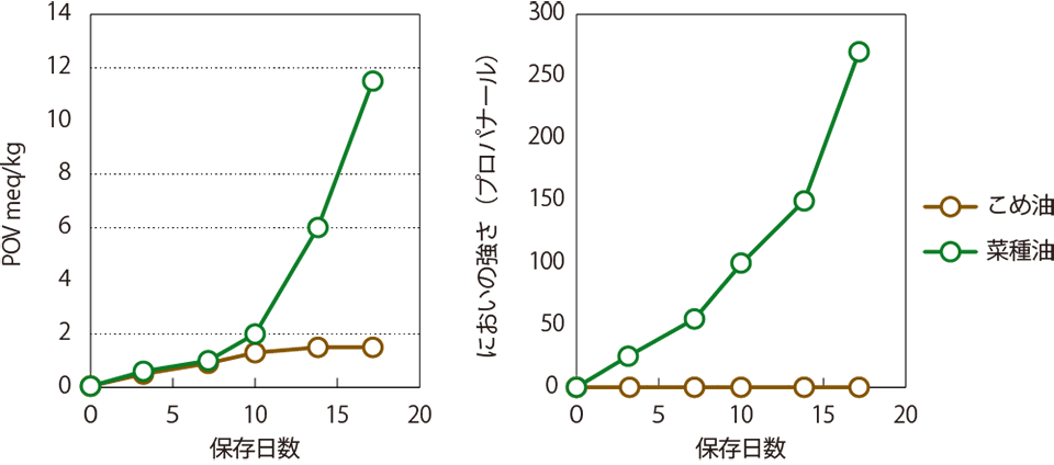 長期保存時のPOVおよびにおい発生量の推移