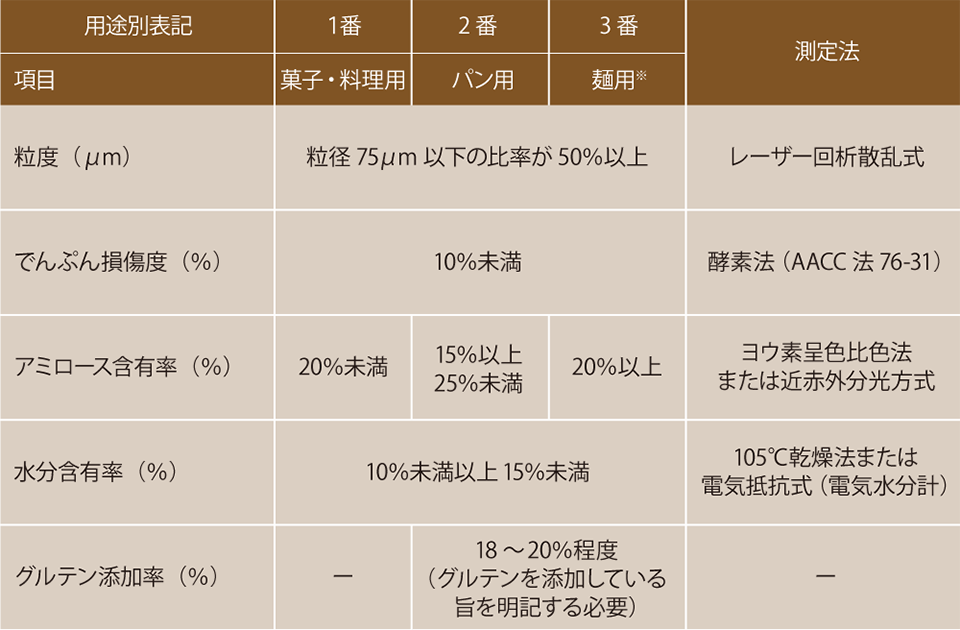 米粉の用途別基準・用途表記