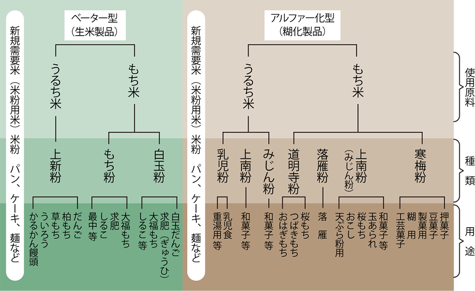米粉の種類と主な用途