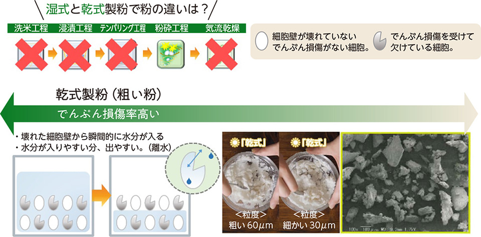 乾式気流粉砕機の品質と特性