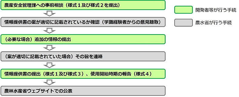 手順の表