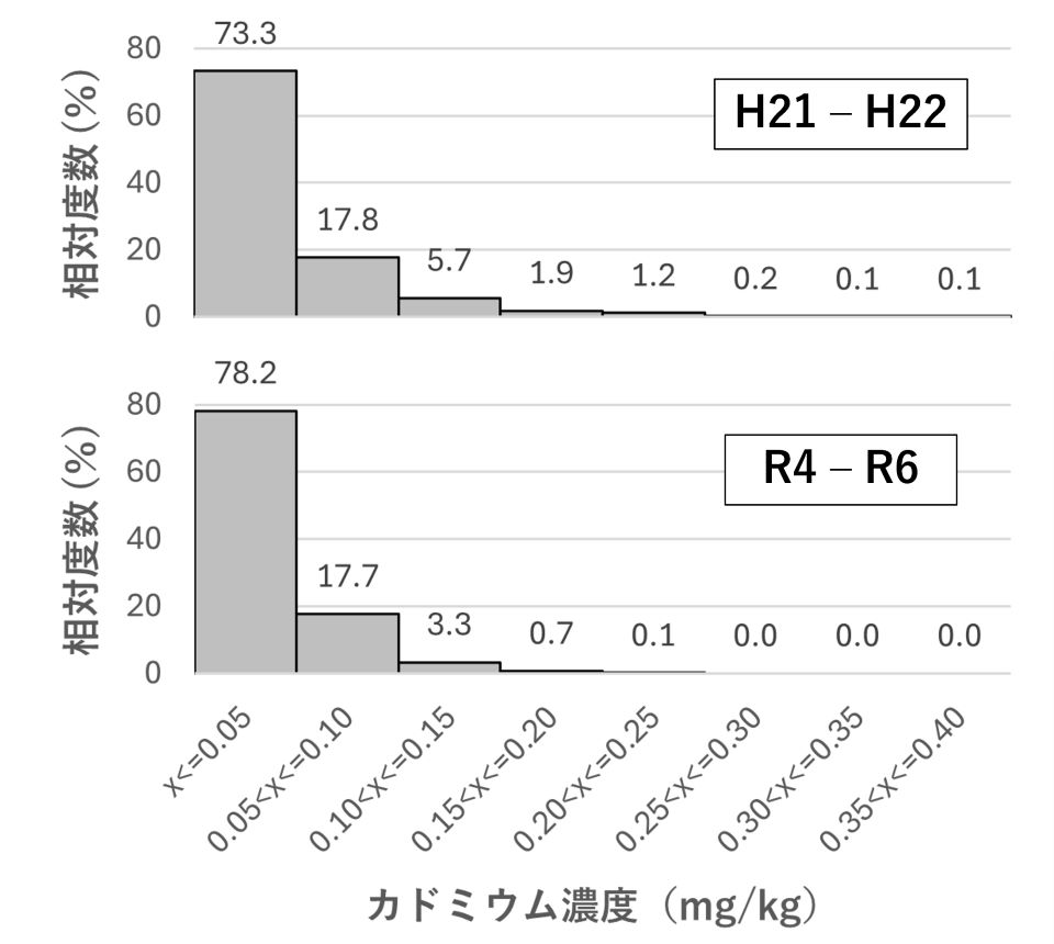 令和４～６年調査と平成21～22年調査のカドミウム濃度の分布の比較