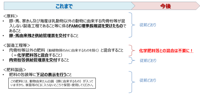 豚・鶏等由来の原料に係る肥料規制の見直し概要