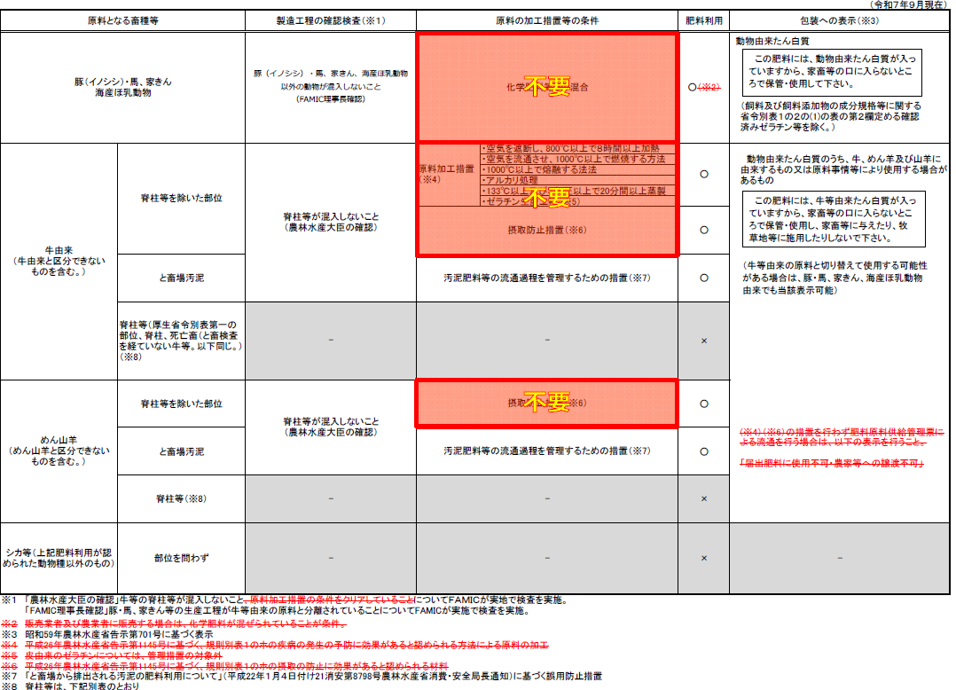 規制見直しの概要