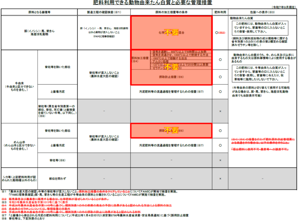 肥料利用できる動物由来たん白質と必要な管理措置
