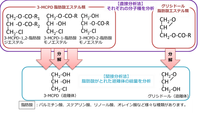 直接分析法と間接分析法