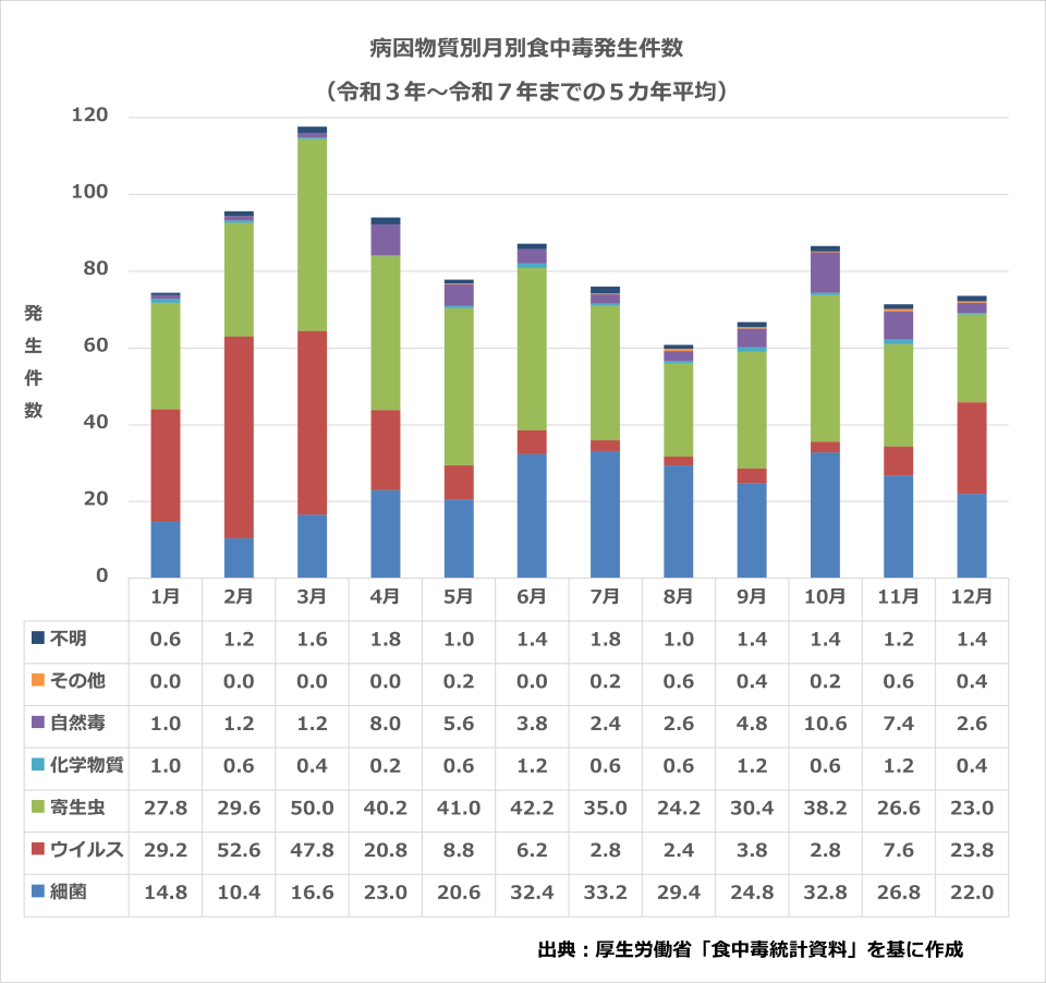 病因物質別月別食中毒発生件数のグラフ（令和３年～令和７年までの５ヵ年平均）