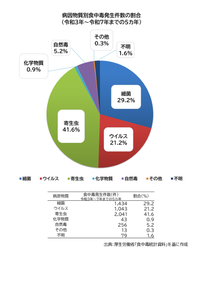 病因物質別食中毒発生件数の割合のグラフ（令和３年～令和７年までの５ヵ年）。細菌による食中毒発生件数は1,434件で割合は29.2％、ウイルスによる食中毒発生件数は1,043件で割合は21.2％、寄生虫による食中毒発生件数は2,041件で割合は41.6％、化学物質による食中毒発生件数は43件で割合は0.9％、自然毒による食中毒発生件数は256件で割合は5.2％、その他の原因による食中毒発生件数は13件で割合は0.3％、病因物質が不明の食中毒発生件数は79件で割合は1.6％。