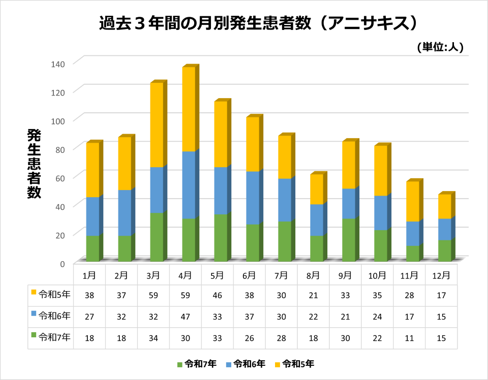 過去３年間の月別発生患者数（アニサキス）のグラフ。