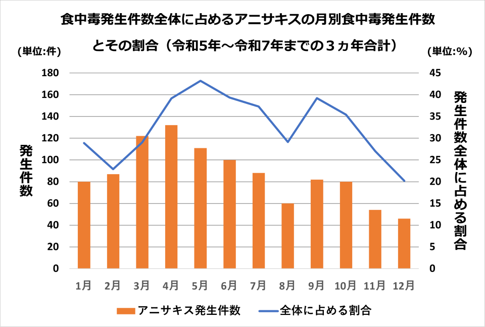 食中毒発生件数全体に占めるアニサキスの月別食中毒発生件数とその割合のグラフ。（令和５年から令和７年までの３ヵ年合計）