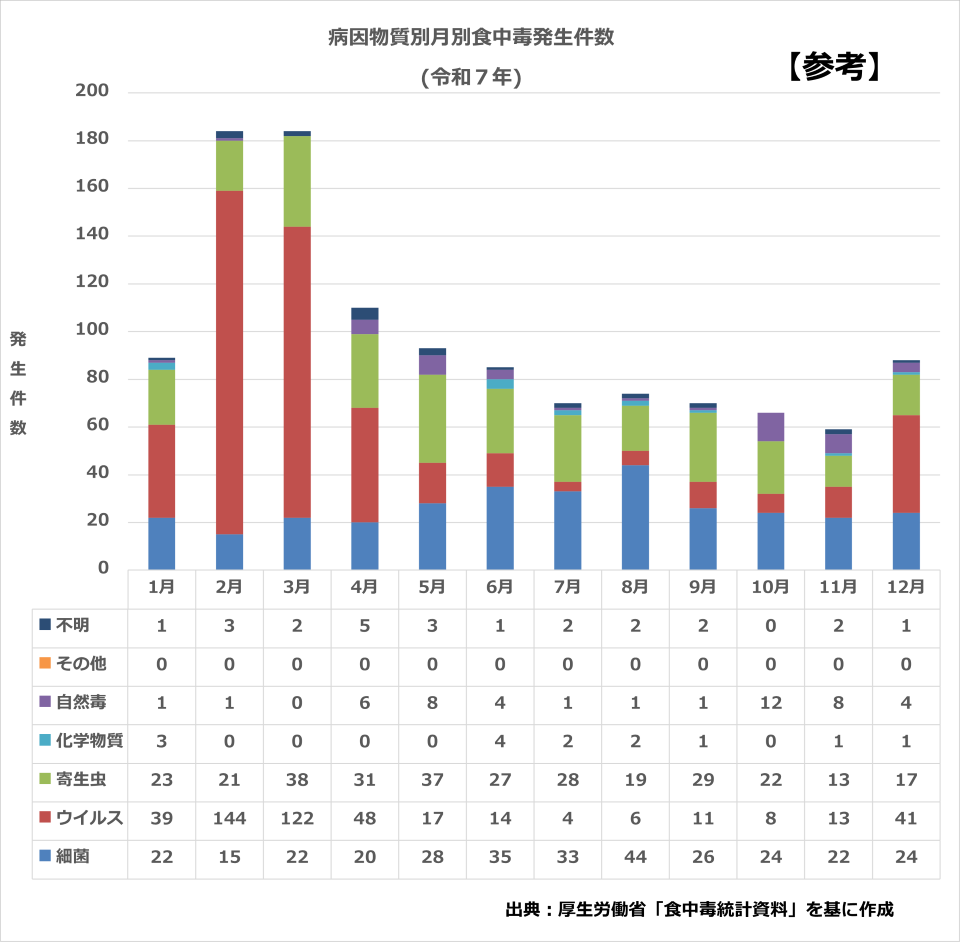 病因物質別月別食中毒発生件数のグラフ（令和７年）