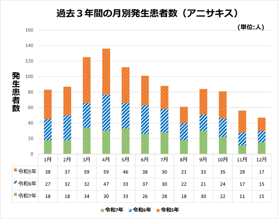 このグラフは、「過去3年間の月別発生患者数（アニサキス）」を示した棒グラフです。  令和5年・令和6年・令和7年の3年分を、1月から12月まで月ごとに比較しています。単位は「人」です。全体の傾向として、患者数は3月～5月に多く、夏から冬にかけて少なくなるものの年間を通してアニサキスによる食中毒患者が確認されています。月別の合計患者数（3年分の合計）はおおむね以下のとおりです。1月：83人　2月：87人　3月：125人　4月：136人 5月：112人　6月：101人　7月：88人　8月：61人 9月：84人　10月：81人　11月：56人　12月：47人  年別の特徴として、令和5年が最も患者数が多く、令和6年、令和7年と年々減少傾向にあります。