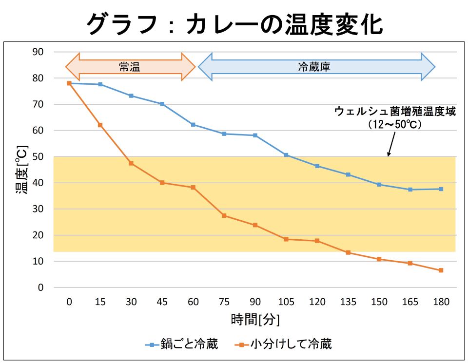 実験結果