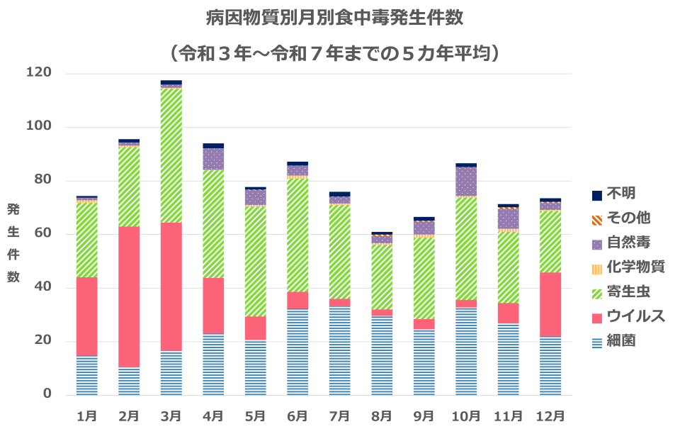 病因物質別月別食中毒発生件数 (令和3年~令和7年までの5カ年平均)