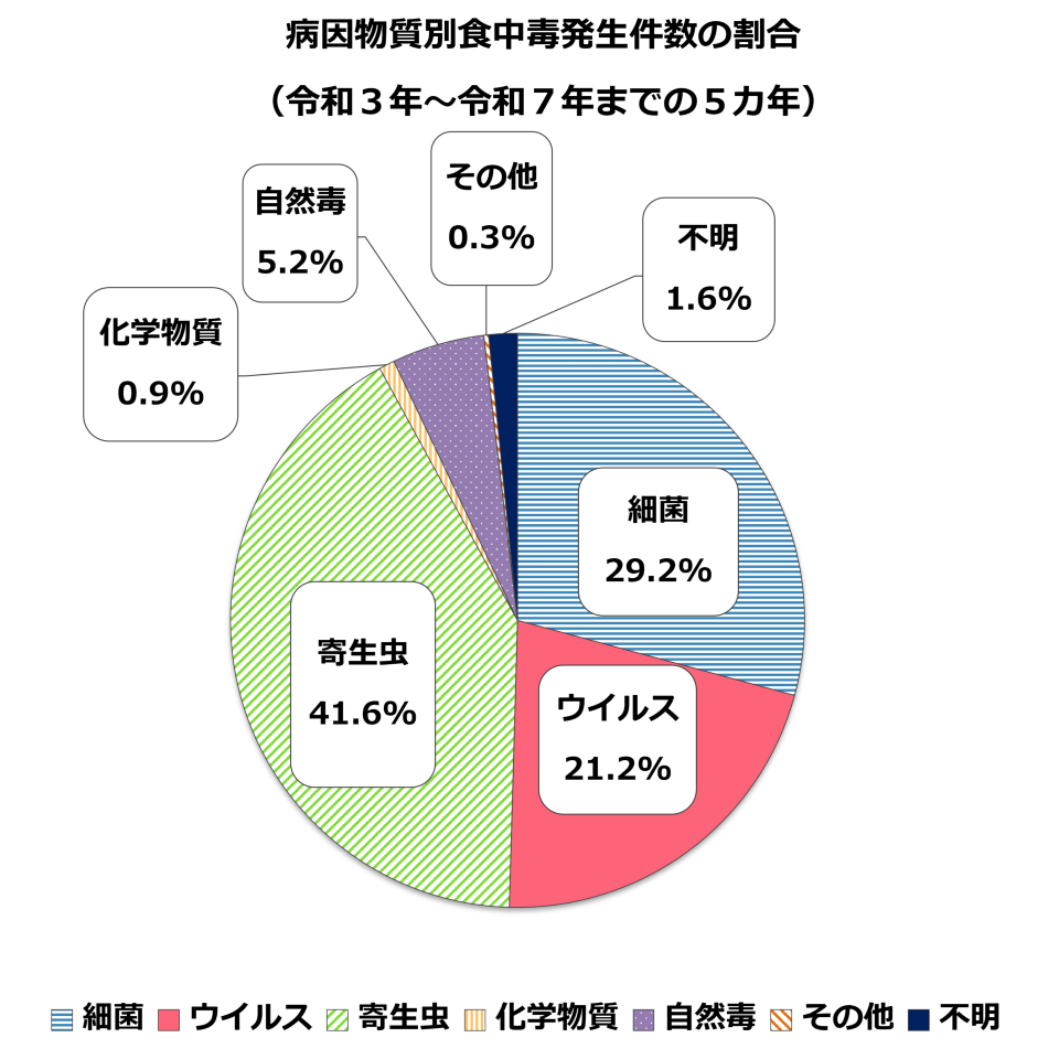 病因物質別食中毒発生件数の割合のグラフ(令和3年~令和7年までの5ヵ年)