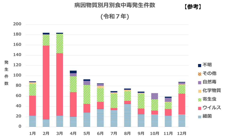 病因物質別月別食中毒発生件数のグラフ(令和7年)