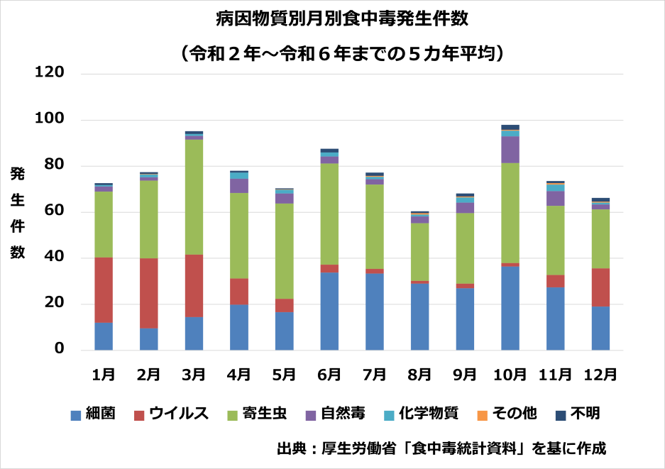 病因物質別月別食中毒発生件数（r2~6）